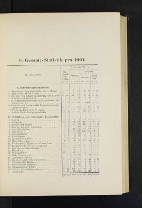 b. Gesamt-Statistik