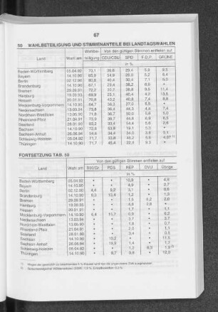 Wahlbeteiligung und Stimmenanteile bei Landtagswahlen