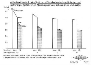 Arbeitszeitbedarf beim Spritzen + Einarbeiten im kombinierten und getrennten Verfahren in Abhängigkeit von Schlaglänge und -größe
