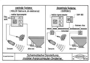 Schematische Darstellung mobiler Agrarcomputer-Systeme