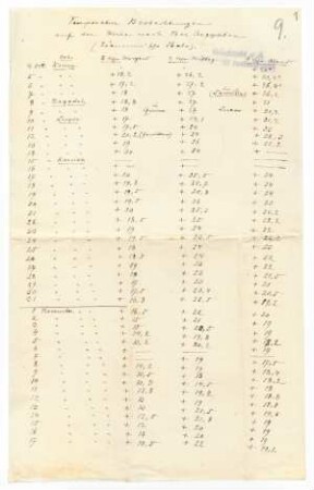 Tabellen mit Temperatur-Beobachtungen und meteorologischen Daten aus Ägypten / Brugsch, Heinrich; Pfund, Johann Daniel Christian