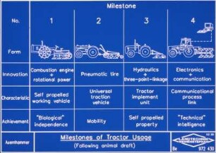 Milestones of Tractor Usage (Following animal draft)