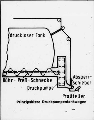 Prinzipskizze Druckpumpentankwagen