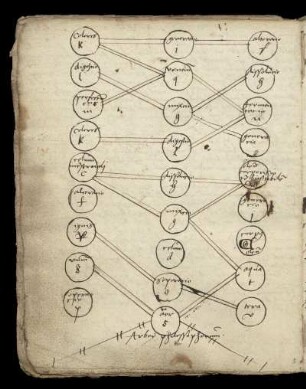 Arbor philosophorum, alchemische Kreisschemata und Tabellen