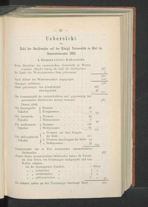 Uebersicht der Zahl der Studirenden auf der Königl. Universität zu Kiel im Sommersemester 1885.