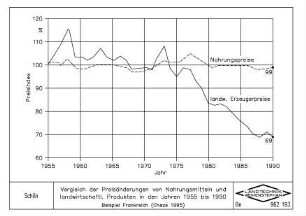 Vergleich der Preisänderungen von Nahrungsmitteln und landwirtschaftl. Produkten in den Jahren 1955 bis 1990