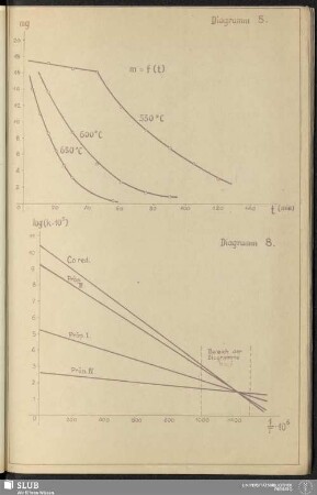 Diagramm 5 - Diagramm 8