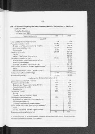 Bruttowertschöpfung und Bruttoinlandsprodukt zu Marktpreisen in Hamburg 1994 und 1995