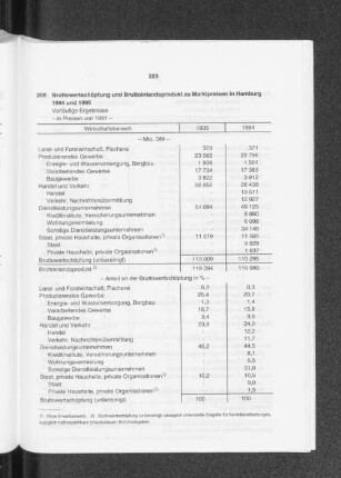 Bruttowertschöpfung und Bruttoinlandsprodukt zu Marktpreisen in Hamburg 1994 und 1995
