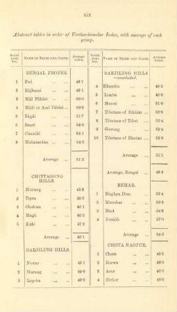 Abstract tables in order of Vertico-bimalar Index, ...