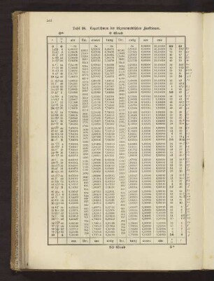 Tafel 36. Logarithmen der trigonometrischen Funktionen