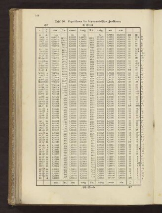 Tafel 36. Logarithmen der trigonometrischen Funktionen
