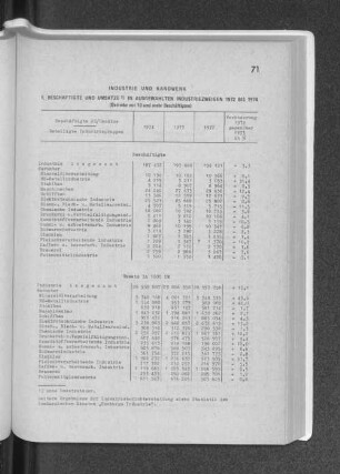 1. Beschäftigte und Umsatz in ausgewählten Industriezweigen 1972 bis 1974