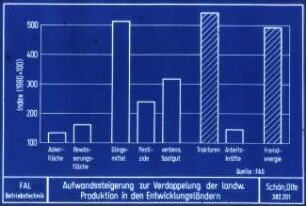 Aufwandssteigerung zur Verdoppelung der landw. Produktion in den Entwicklungsländern