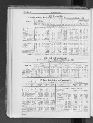XV. Gas-, Elektrizitäts- und Wasserwerke