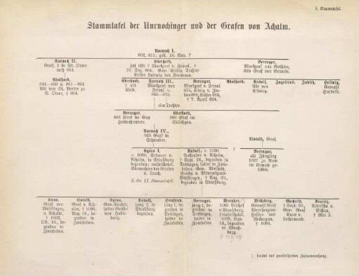 Stammtafel