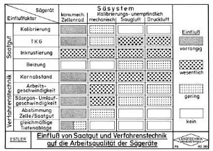 Einfluß von Saatgut und Verfahrenstechnik auf die Arbeitsqualität der Sägeräte