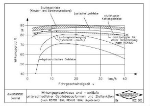 Wirkungsgradniveaus und -verläufe unterschiedlicher Getriebebauformen und Zielfunktion (nach Reiter 1991;Renius 1994;abgeändert)