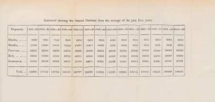 Statement shewing the annual decrease from the average of the past five years