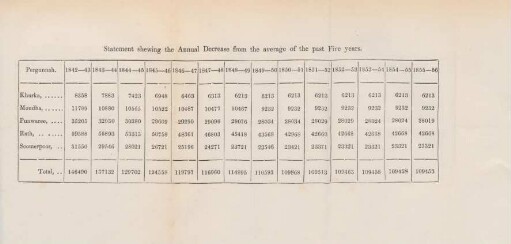 Statement shewing the annual decrease from the average of the past five years