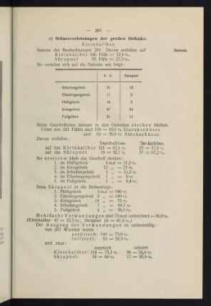287-319, c) Schussverletzungen der Gelenke - d) Schlusssätze zu den Schussverletzungen der Gliedmassen