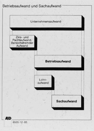 Betriebsaufwand und Sachaufwand