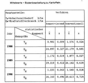 Mittelwerte - Bodenbearbeitung zu Kartoffeln