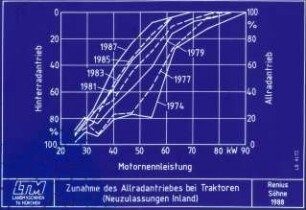 Zunahme des Allradantriebes bei Traktoren (Neuzulassungen Inland)
