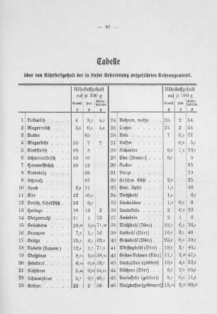 Tabelle über den Nährstoffgehalt in dieser Kostenordnung aufgeführten Nahrungsmittel.