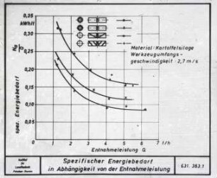 Spezifischer Energiebedarf in Abhängigkeit von der Entnahmeleistung