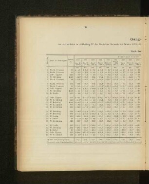 Gang-Tabelle I der zur vierten in Abtheilung IV der Deutschen Seewarte im Winter 1882-83 abgehaltenen Konkurrenz-Prüfung eingelieferten Marine-Chronometer. Nach der Temperatur geordnet.