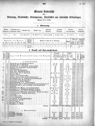1875,54: Monats-Uebersicht über Witterung, Grundwasser, Erdtemperatur, Sterblichkeit und epidemische Erkrankungen. Monat Juli 1875
