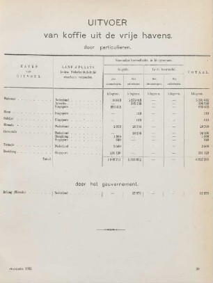 Uitvoer van koffie uit de vrije havens door particulieren