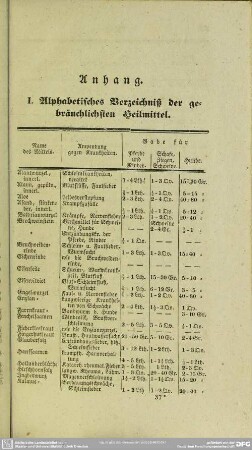 Anhang. I. Alphabetisches Verzeichnis der gebräuchlichsten Heilmittel