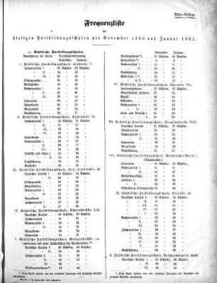 1881,1: November 1880 und Januar 1881