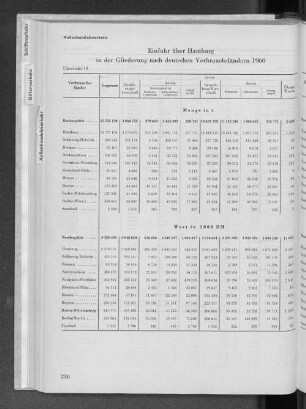 Übersicht 19 Einfuhr über Hamburg in der Gliederung nach deutschen Verbrauchsländern 1960