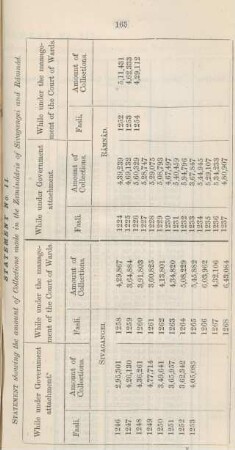 Statement no. II. Statement showing the amount of collections made in the Zaminddris of Sivagangei and Râmnâd