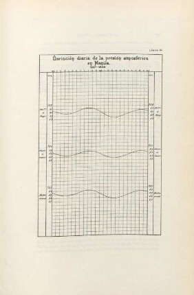 Lámina IV. Variación diaria de la presión atmosférica en Manila. 1887-1898