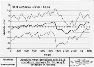 Absolute eman deviations with 95 % confidence intervals for the weight detection in trailers