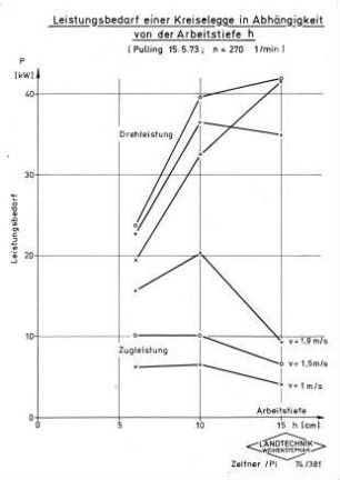 Leistungsbedarf einer Kreiselegge in Abhängigkeit von der Arbeitstiefe h (Pulling 15.5.73; n = 270 1/min)
