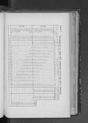 Tabelle 1. Verzeichniß der im Jahre 1873 verstorbenen Kinder aus dem 1. Lebensjahr.