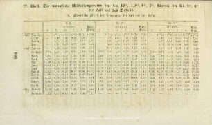 A. Monatliche Mittel der Temperatur der Luft und der Kiefer