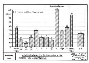 Arbeitszeitaufwand für Routinearbeiten in den Abferkel- und Aufzuchtabteilen