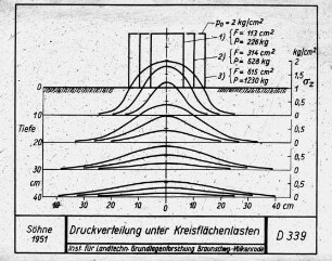 Druckverteilung unter Kreisflächenlasten