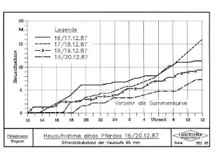 Heuaufnahme eines Pferdes 16./20.12.1987