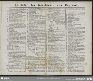 Zeittafel der Geschichte von England