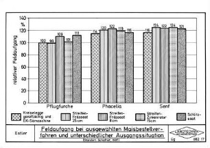 Feldaufgang bei ausgewählten Maisbestellverfahren und unterschiedlicher Ausgangssituation (Standort Schafhof, 1987)