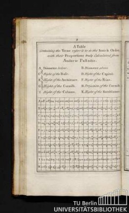A Table Containing the Terms referrd to in the Ionick Order, with their Proportions truly Calculated from Andrew Palladio.