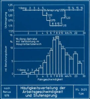 Häufigkeitsverteilung der Arbeitsgeschwindigkeit und Stufensprung