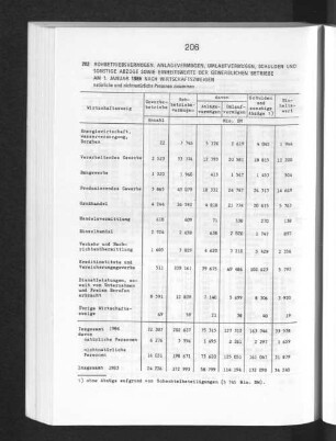 Rohbetriebsvermögen, Anlagevermögen, Umlaufvermögen, Schulden und sonstige Abzüge sowie Einheitswerte der gewerblichen Betriebe am 1. Januar 1986 nach Wirtschaftszweigen